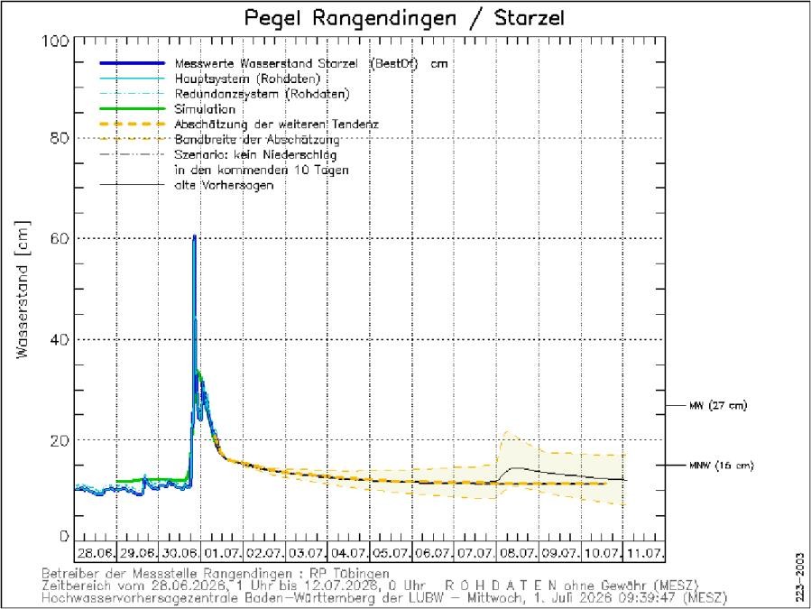 Schaubild: Wasserstand der Starzel am Pegel Rangendingen, Abschätzung mögliche Entwicklung (Zeitraum 28.06. bis 11.07.)